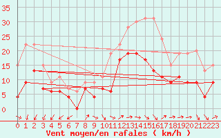 Courbe de la force du vent pour Tarbes (65)