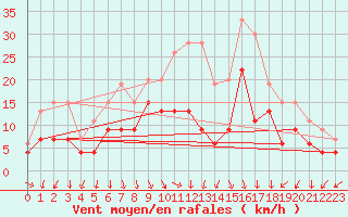 Courbe de la force du vent pour Ambrieu (01)