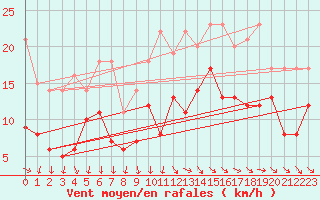 Courbe de la force du vent pour Toulouse-Blagnac (31)