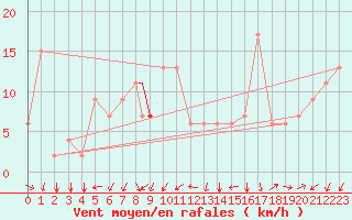 Courbe de la force du vent pour Pescara