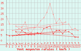 Courbe de la force du vent pour Ambrieu (01)