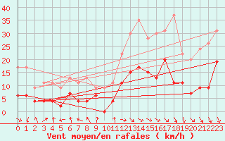Courbe de la force du vent pour Carpentras (84)