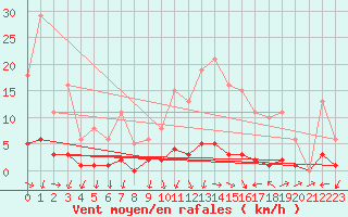 Courbe de la force du vent pour Challes-les-Eaux (73)
