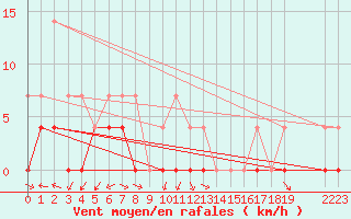 Courbe de la force du vent pour Ratece