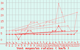 Courbe de la force du vent pour Storlien-Visjovalen