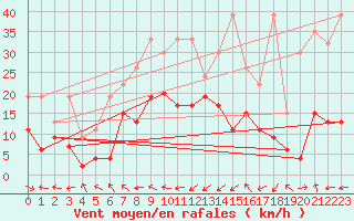 Courbe de la force du vent pour Altenrhein