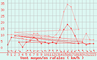 Courbe de la force du vent pour Le Touquet (62)