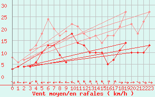 Courbe de la force du vent pour Toulon (83)