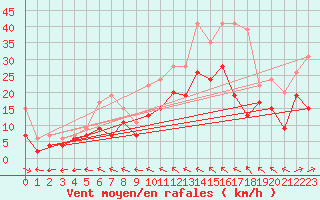 Courbe de la force du vent pour Luxeuil (70)