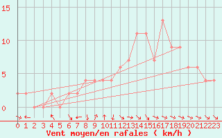 Courbe de la force du vent pour Ciudad Real