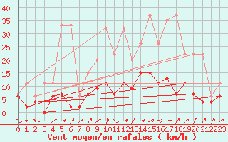 Courbe de la force du vent pour Zrich / Affoltern