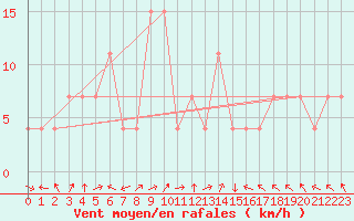 Courbe de la force du vent pour Wadi Al Dawasser Airport