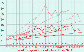 Courbe de la force du vent pour Belm