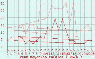 Courbe de la force du vent pour Engelberg