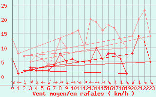 Courbe de la force du vent pour Muehldorf