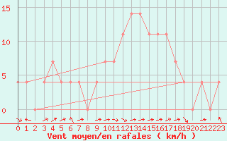 Courbe de la force du vent pour Bad Mitterndorf