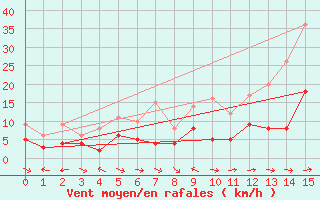 Courbe de la force du vent pour Pone (06)