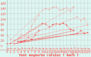 Courbe de la force du vent pour Cap Corse (2B)