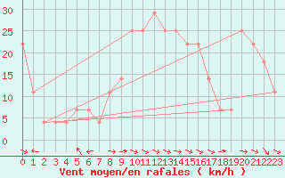 Courbe de la force du vent pour Poprad / Ganovce