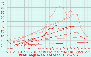 Courbe de la force du vent pour Charleville-Mzires (08)