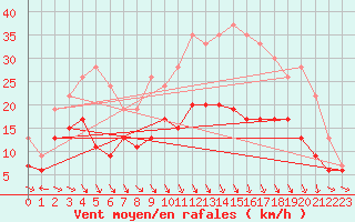 Courbe de la force du vent pour Roanne (42)