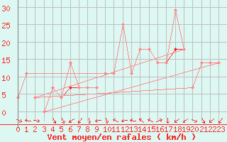 Courbe de la force du vent pour Idre