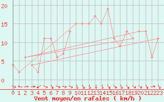 Courbe de la force du vent pour Molina de Aragn