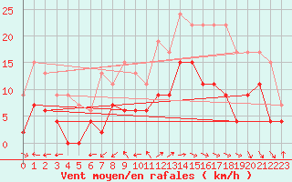 Courbe de la force du vent pour Bergerac (24)