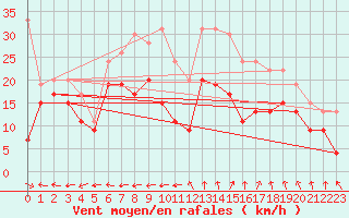 Courbe de la force du vent pour Cap Cpet (83)