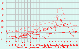 Courbe de la force du vent pour Grenoble/agglo Le Versoud (38)