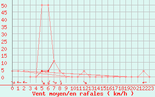 Courbe de la force du vent pour Lunz