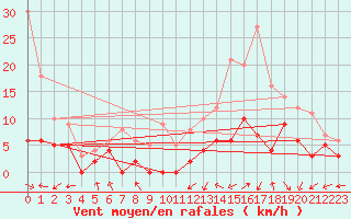 Courbe de la force du vent pour Lyon - Bron (69)