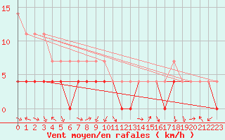 Courbe de la force du vent pour Kvikkjokk Arrenjarka A