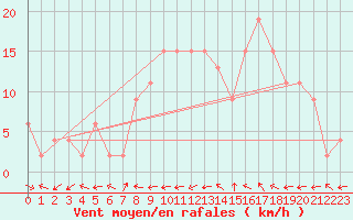 Courbe de la force du vent pour Aboyne