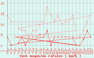 Courbe de la force du vent pour San Pablo de Los Montes