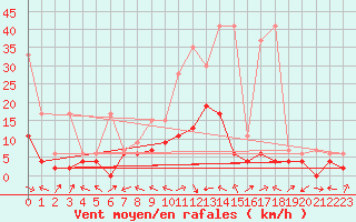 Courbe de la force du vent pour Meiringen