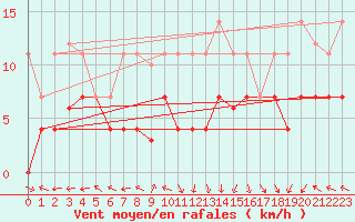 Courbe de la force du vent pour San Clemente