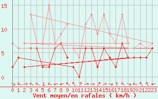 Courbe de la force du vent pour Visp