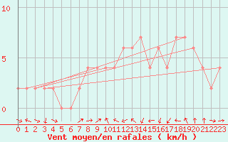 Courbe de la force du vent pour Teruel