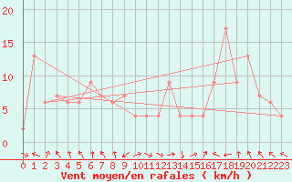 Courbe de la force du vent pour Calamocha