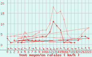 Courbe de la force du vent pour Alfeld