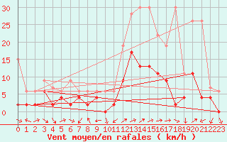 Courbe de la force du vent pour Scuol