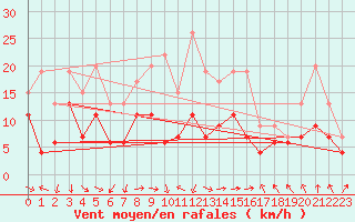 Courbe de la force du vent pour Orange (84)