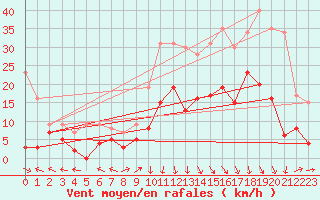 Courbe de la force du vent pour Grenoble/St-Etienne-St-Geoirs (38)