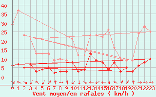Courbe de la force du vent pour Colombier Jeune (07)