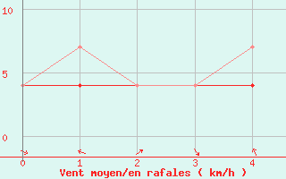 Courbe de la force du vent pour Tampere Harmala