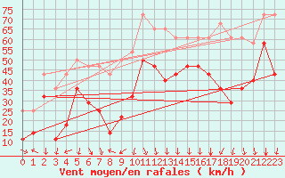 Courbe de la force du vent pour Jan Mayen