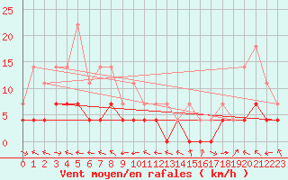 Courbe de la force du vent pour Ratece