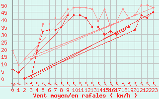 Courbe de la force du vent pour Jungfraujoch (Sw)