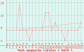 Courbe de la force du vent pour Villach